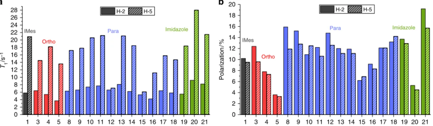 Fig. 4 Relaxation effects and SABRE performance of catalysts 1−21. a T 1 relaxation times for H-2 (solid block) and H-5 (dashed) of free A (1 eq.) when present with [Ir(H) 2 (NHC)(A) 3 ]Cl (5 mM) and 3 bar H 2 in methanol-d 4 at 9.4 T