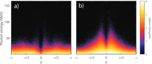 Figure 2. Photon angular distributions for (a) 50 nm target and (b) 200 nm target. These distributions are compared at the time of maximum synchrotron emission, corresponding to times t = 13 T L and t = 31 T L respectively.