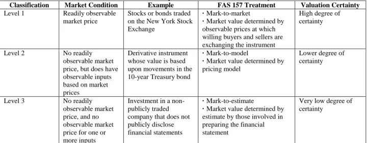 Table 1:  ASC 820 Descriptions of the Faire value Hierarchy 