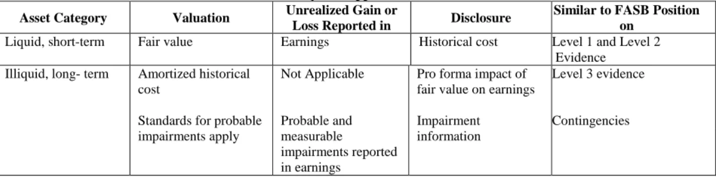 Table 2:  A Hybrid Approach to Valuation  Asset Category  Valuation  Unrealized Gain or 