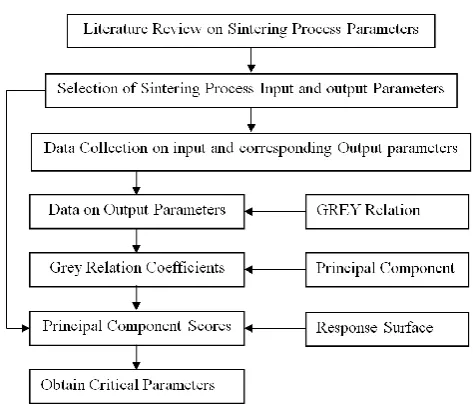 Figure 1 Frame work for the proposed integrated methodology 