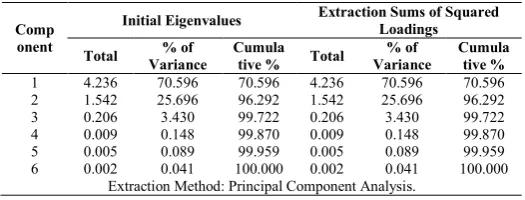 Table 5 Weighted principal component values  