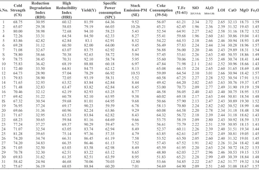 Table A.1 Data on input and output parameters of sintering process   