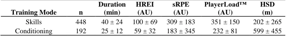 Table 1. Mean ± SD training load measures and session durations during each training mode