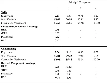 Table 2. Results of the PCA, showing the Eigenvalue, percentage (%) of variance explained and the cumulative % of variance explained by each Principal Component (PC) for skills and conditioning