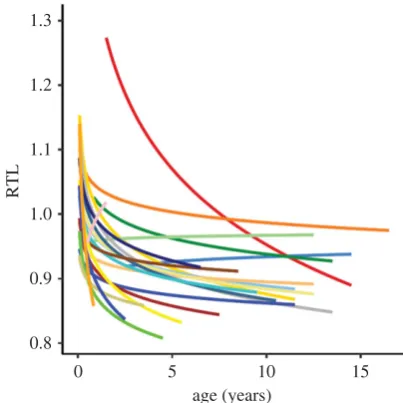 Figure 2. Relative telomere length (RTL) among cohorts in relation to age inSeychelles warblers, Acrocephalus sechellensis