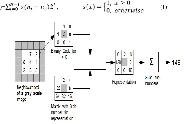 Fig 1: Local Binary Pattern Features for a   Neighbourhood of 8 Pixels. 
