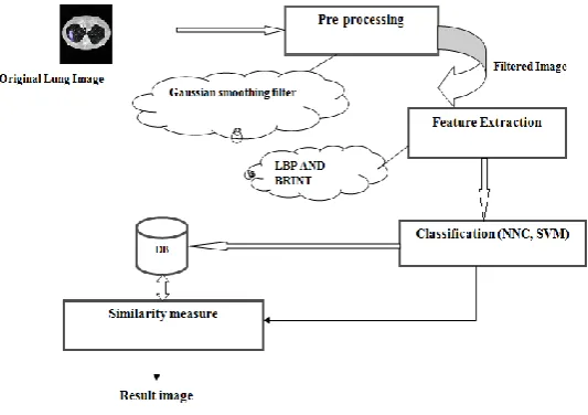 Fig 2: Existing System Architecture 