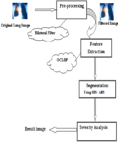 Fig 3:  Proposed System Architecture 