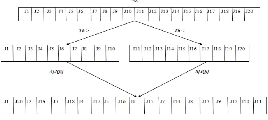 Fig. 3.1 shows a sample of Linear Job Rearrangement scheme for a set of 20 jobs/cloudlets