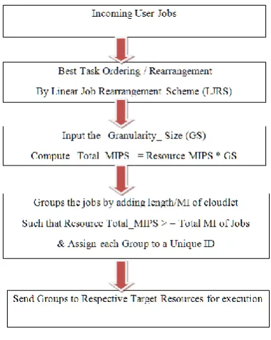Fig. 3.2   Two Phases Fair Dynamic Job Scheduling 