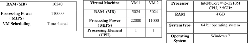 Table 1: Configuration of Hosts                                             Table 2: Configuration of VMs                    