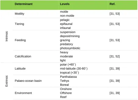 Table 1. Summary of intrinsic and extrinsic ecological determinants of extinction. 