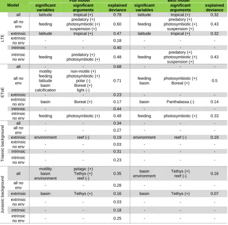 Table 2. Summary of full and best fitting GLMs for predicting extinction through hyperthermal mass extinctions and periods of background extinction