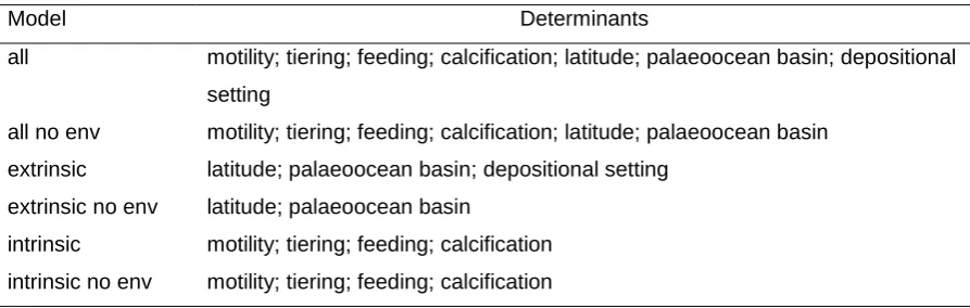 Table S1: List of variables in each GLM. “no env” refers to models run without depositional 