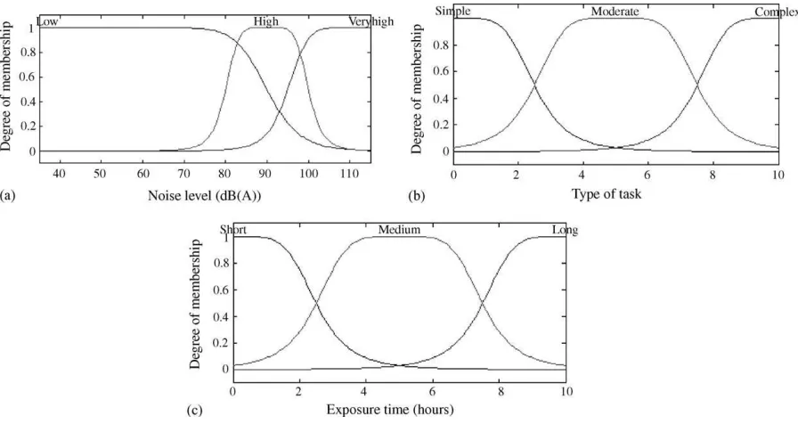 Fig. 4. (a) Membership functions of noise level, (b) membership functions of type of task, and (c) membership functions of exposure time