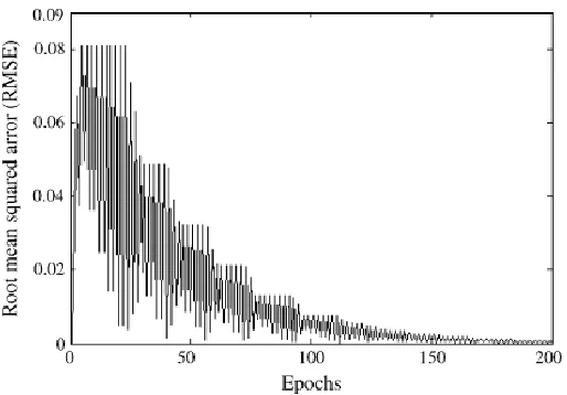 Fig. 6. Training root mean squared error curve. 