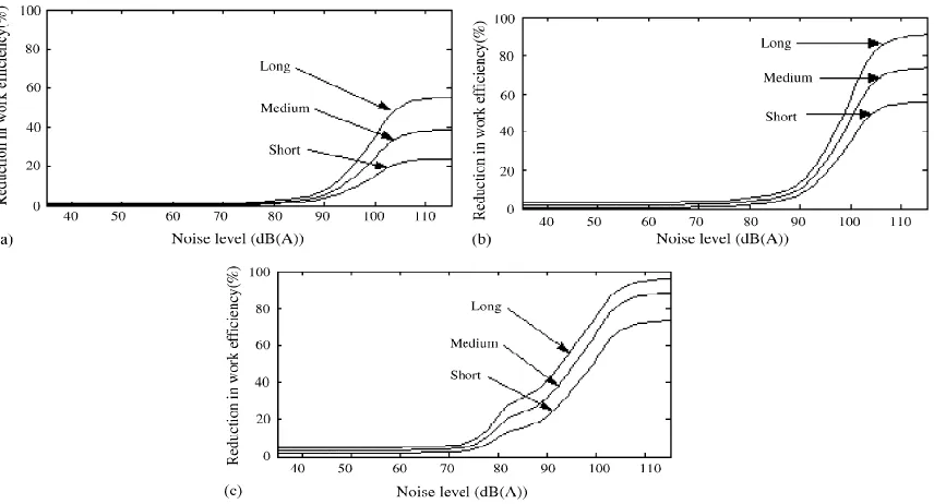 Fig. 7. (a) Reduction in work efficiency as a function of noise level for ‗simple‘ task at various exposure times, (b) reduction in work efficiency as a function of noise level for ‗moderate‘ task at various exposure times, and (c) reduction in work effici