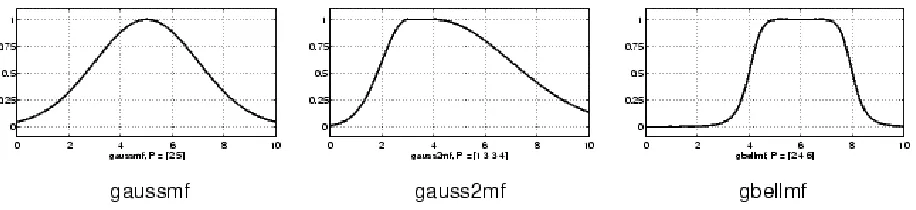Figure 1. Membership functions built on the Gaussian distribution curve 