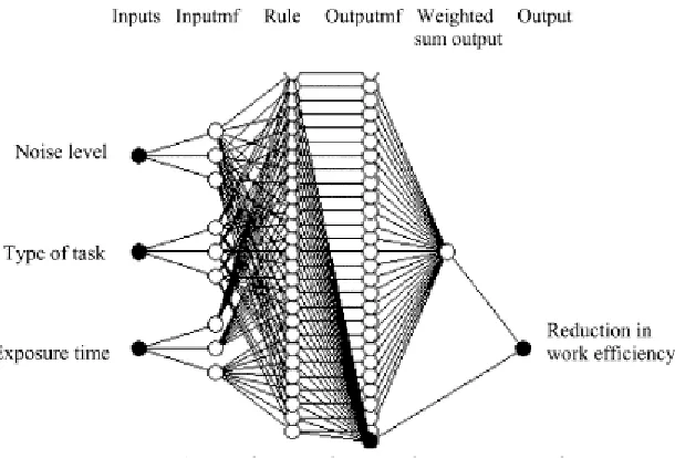 Fig. 3. ANFIS structure of the model. 4.2.3. Layer 3 (inference layer) The third layer is the inference layer