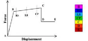Figure 2 Hinge performance levels  