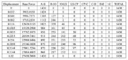 Table 9Capacity spectrum curve for a 15-storied 