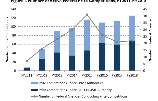 Figure 1. Number of Active Federal Prize Competitions, FY2011-FY2018 