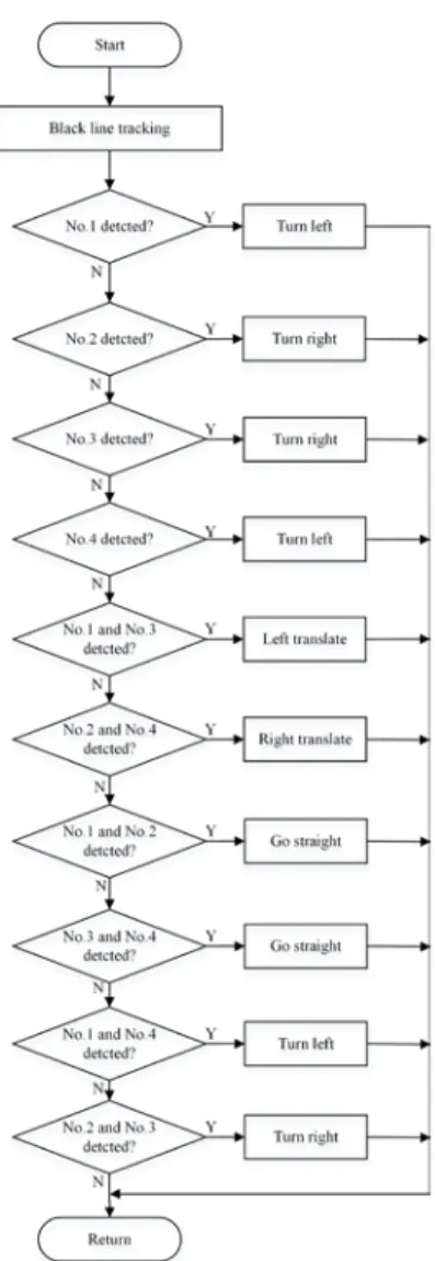 Fig. 11. The flowchart of the infrared tracking program    3. Results   