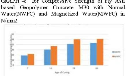 Table  5:  Compressive  Strength  of  Control Mix  