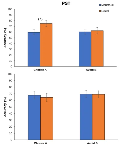Figure 3.2. Mean percent accuracy during the test phase of the Probabilistic Selection 
