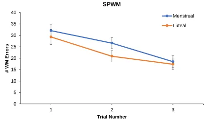 Figure 3.3. Mean number of working memory errors on the 3 trials of the Spatial 