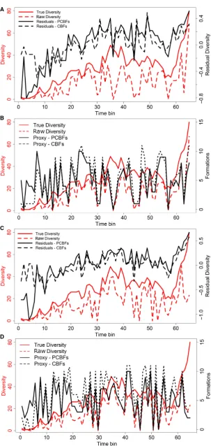 FIG. 2. Examples of simulationoutput, illustrating the true diver-sity, the raw diversity, clade-bearingformation (CBF) and potential cladebearing formation (PCBF) proxiesand residual diversity estimates cal-culated from these proxies