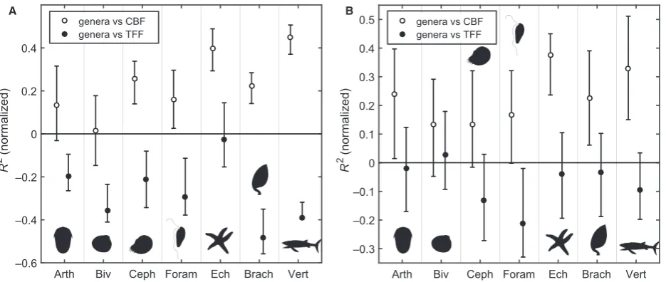 FIG. 4. Pairwise directional IT analysis of the time series inFig. 1, comparing palaeodiversity (genera) to clade-bearing for-mation counts (CBFs; open symbols) and total fossiliferous for-mation counts (TFFs; closed symbols)