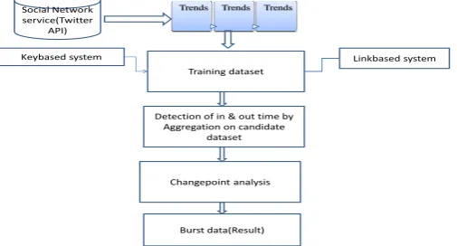 Fig 2. Proposed architecture 