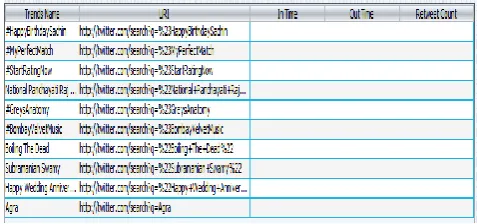 Fig 3. Fetched trends from Twitter at Internet We used OAuth protocol which used to get twitter trends and designed a GUI with the help of Java swings the 