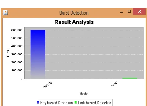 Fig 4: A sample bar chart demonstrating two methods  