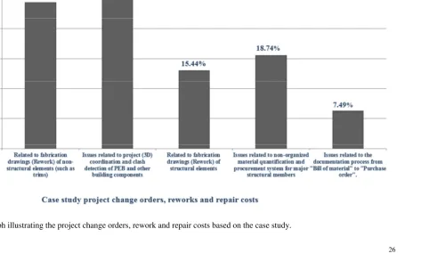 Fig. 2-6 A graph illustrating the project change orders, rework and repair costs based on the case study