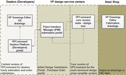 Fig. 2-9 VP design system using VPCommand 