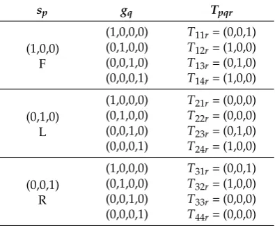 Table 1. Idealized behaviour of the ﬁnite state machine for examples of speciﬁed initial conditions andinputs
