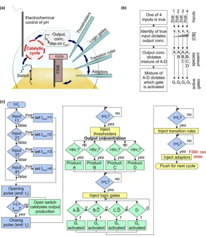 Figure 1. Design for a bioelectronic processor that takes electronic inputs and makes decisions((autonomously using biomolecular machines