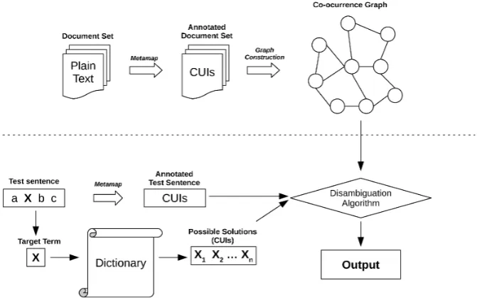 Figure 1: Construction of the co-occurrence graph (part a) and disambiguation of a test instance (part b).