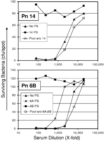 TABLE 1. Bacteria strain composition of opsonization assay groups and their antibiotic resistance