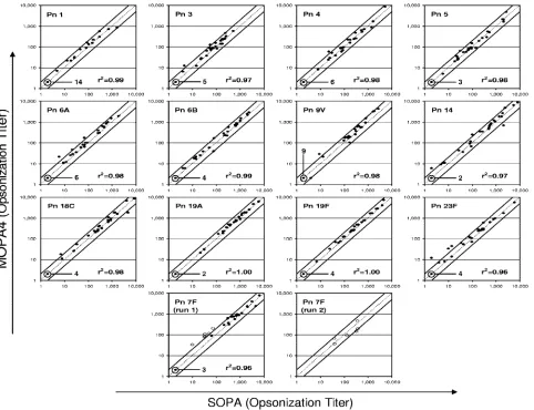 FIG. 2. Comparison of opsonization titers of 30 serum samples determined with MOPA4 (ycircles) showed a more-than-twofold deviation, but their results deviated less than twofold in run 2