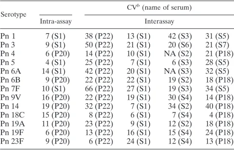 FIG. 3. Opsonization titers of one serum sample for 13 serotypeswith the E:T ratio of 400:1 (hatched bars), 200:1 (open bars), 100:1