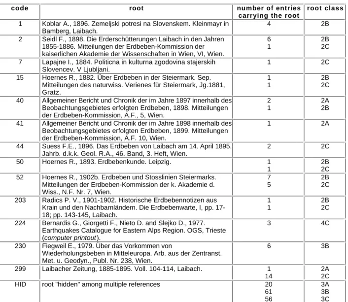 Tab. B7.2 - Root table