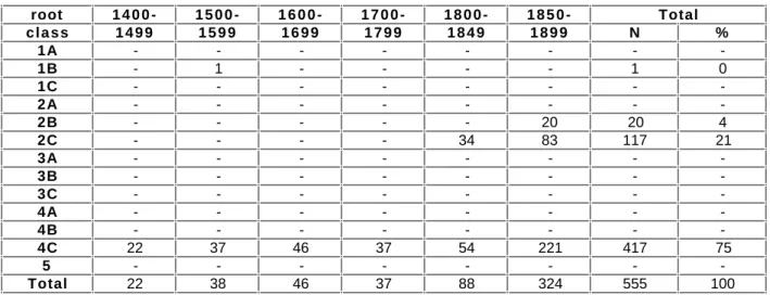 Tab. B8.1 - Time distribution of the root classes