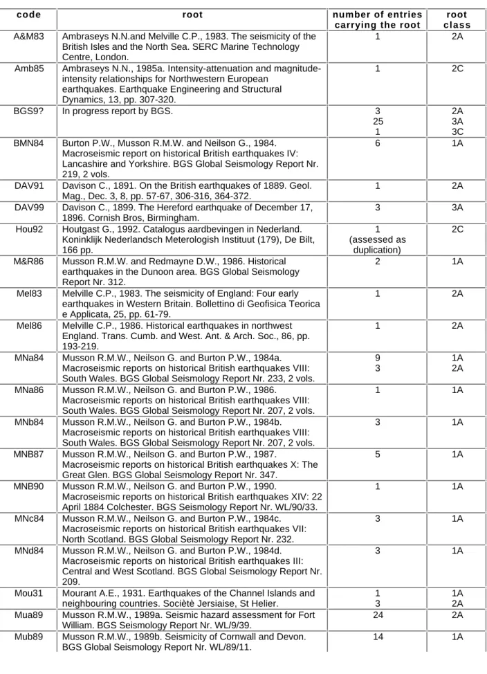 Tab. B1.2 - Root table
