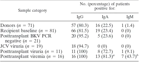 TABLE 1. Frequencies of anti-BKV VP-1 antibodiesin different patient categories