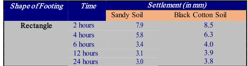 Table 1  (Settlement in footing on applying static load of 1000 KN 