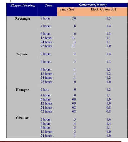 Table 2 (Settlement in footing when impact load is 500 KN 